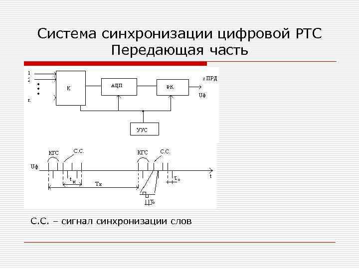 Система синхронизации цифровой РТС Передающая часть С. С. – сигнал синхронизации слов 