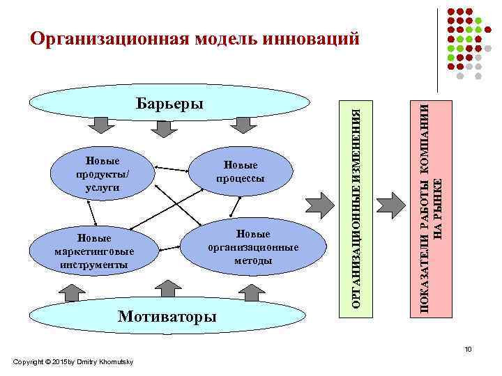 Новые продукты/ услуги Новые маркетинговые инструменты Новые процессы Новые организационные методы Мотиваторы ПОКАЗАТЕЛИ РАБОТЫ