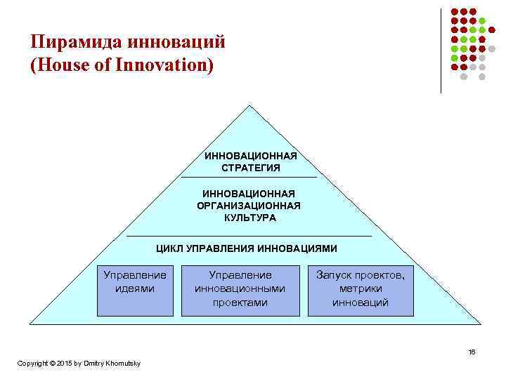 Пирамида инноваций (House of Innovation) ИННОВАЦИОННАЯ СТРАТЕГИЯ ИННОВАЦИОННАЯ ОРГАНИЗАЦИОННАЯ КУЛЬТУРА ЦИКЛ УПРАВЛЕНИЯ ИННОВАЦИЯМИ Управление
