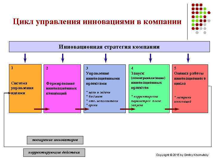 Цикл управления инновациями в компании Инновационная стратегия компании 1 2 Система управления идеями Формирование