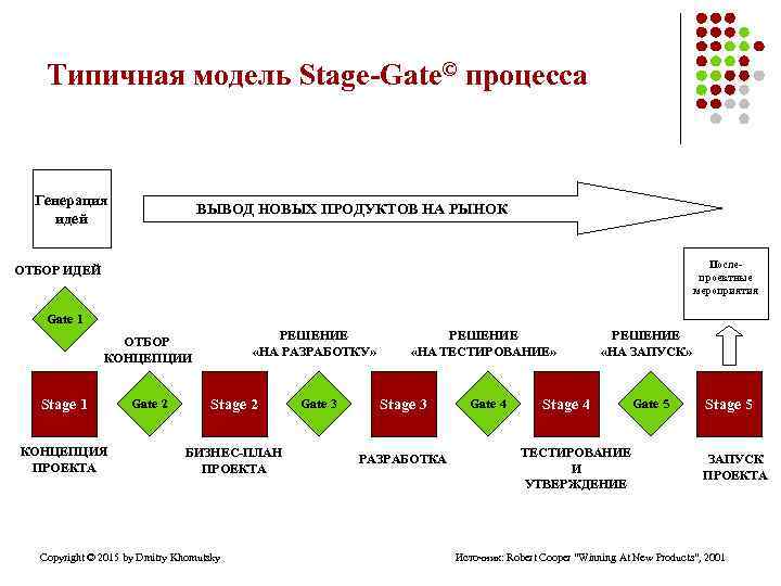 Типичная модель Stage-Gate© процесса Генерация идей ВЫВОД НОВЫХ ПРОДУКТОВ НА РЫНОК Послепроектные мероприятия ОТБОР