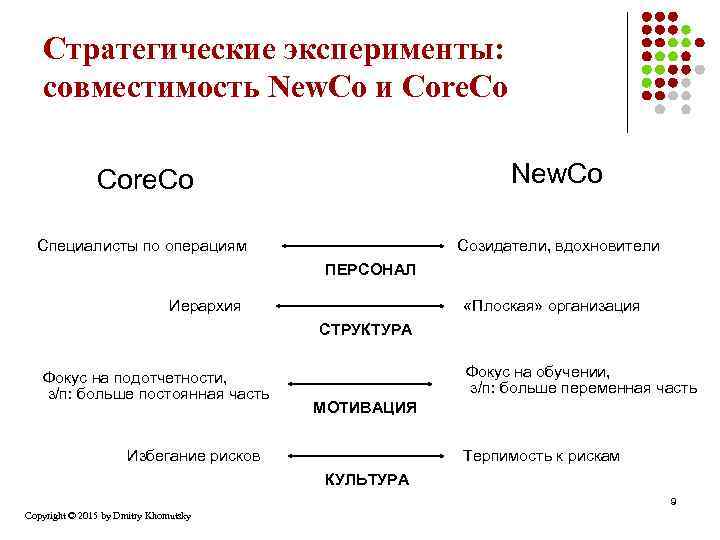 Стратегические эксперименты: совместимость New. Co и Core. Co New. Co Core. Co Специалисты по