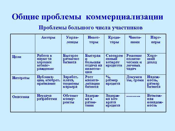 Общие проблемы коммерциализации Проблемы большого числа участников Авторы Управленцы Инвесторы Кредиторы Чиновники Быстрое развитие