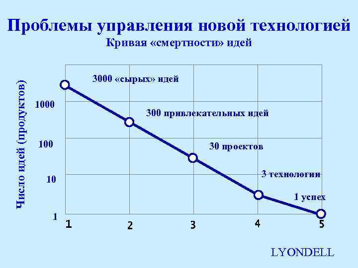 Проблемы управления новой технологией Число идей (продуктов) Кривая «смертности» идей 3000 «сырых» идей 1000