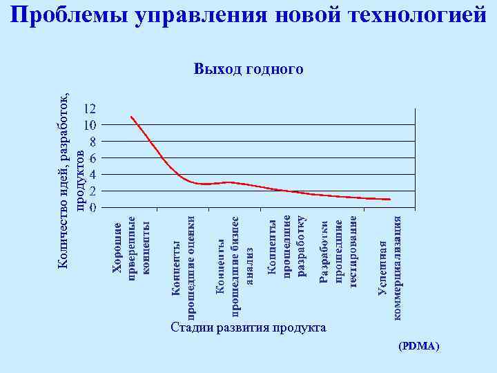 Проблемы управления новой технологией Количество идей, разработок, продуктов Выход годного Стадии развития продукта (PDMA)