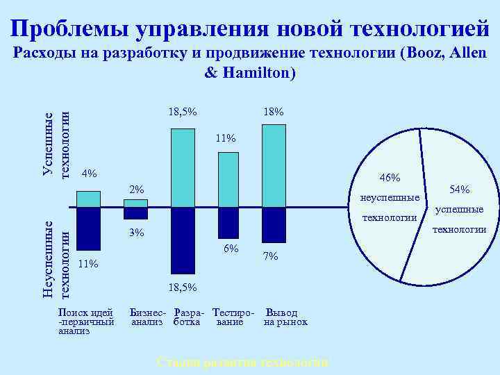 Проблемы управления новой технологией Неуспешные Успешные технологии технологии Расходы на разработку и продвижение технологии