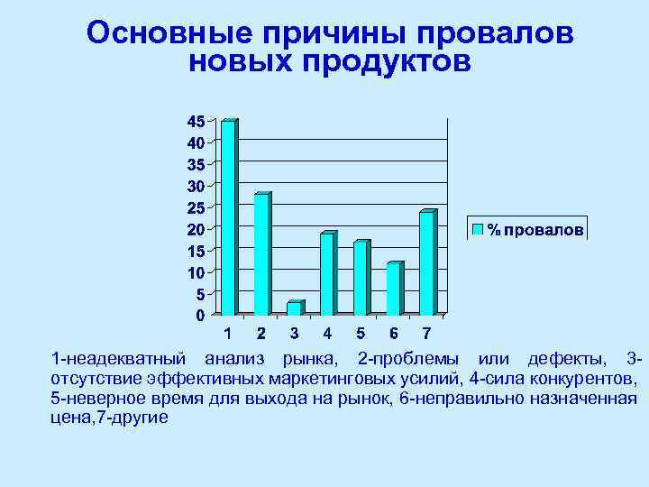 Основные причины провалов новых продуктов 1 -неадекватный анализ рынка, 2 -проблемы или дефекты, 3
