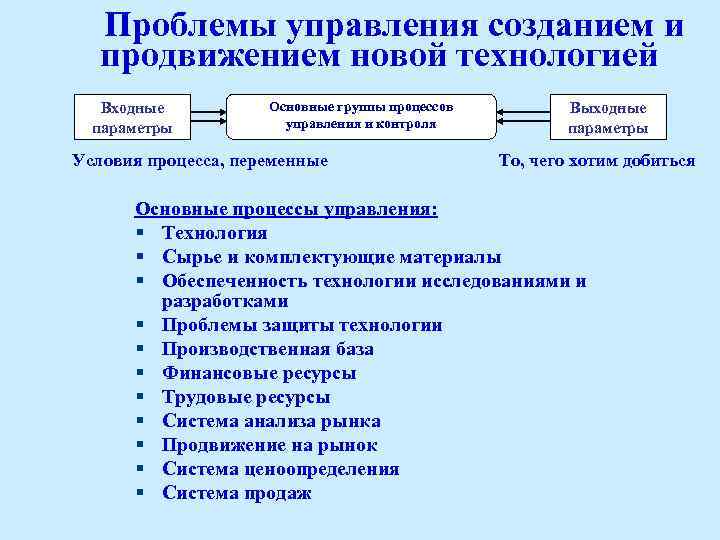 Проблемы управления созданием и продвижением новой технологией Входные параметры Основные группы процессов управления и