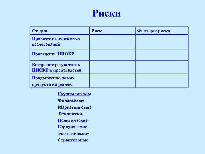 Риски Стадия Риск Проведение поисковых исследований Проведение НИОКР Внедрение результатов НИОКР в производство Продвижение