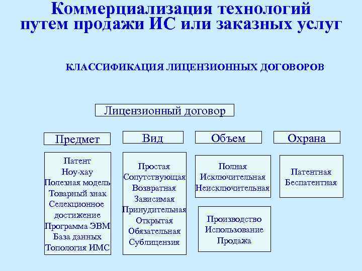 Классификатор видов патентной деятельности