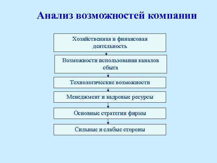Анализ возможностей компании Хозяйственная и финансовая деятельность Возможности использования каналов сбыта Технологические возможности Менеджмент