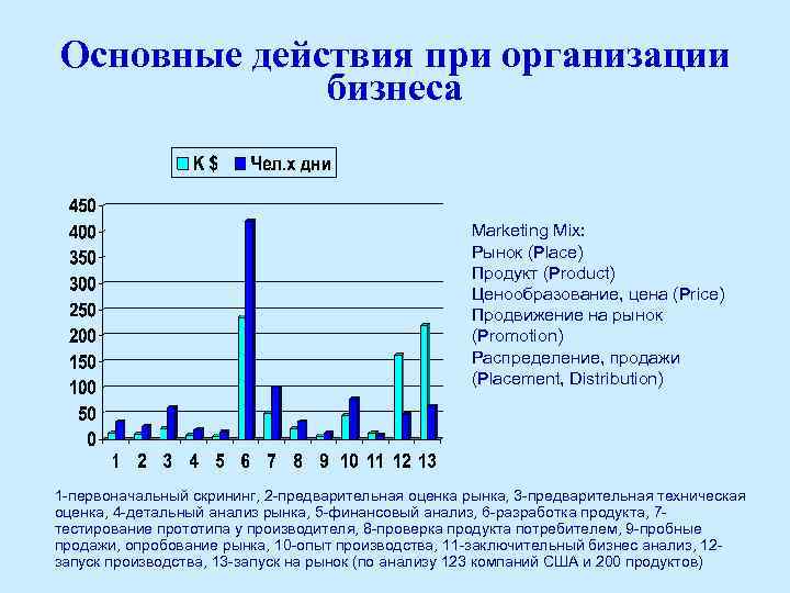 Основные действия при организации бизнеса Marketing Mix: Рынок (Place) Продукт (Product) Ценообразование, цена (Price)