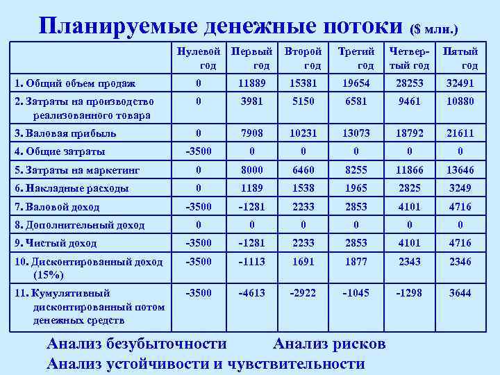 Планируемые денежные потоки ($ млн. ) Нулевой Первый Второй год год Третий год Четвертый