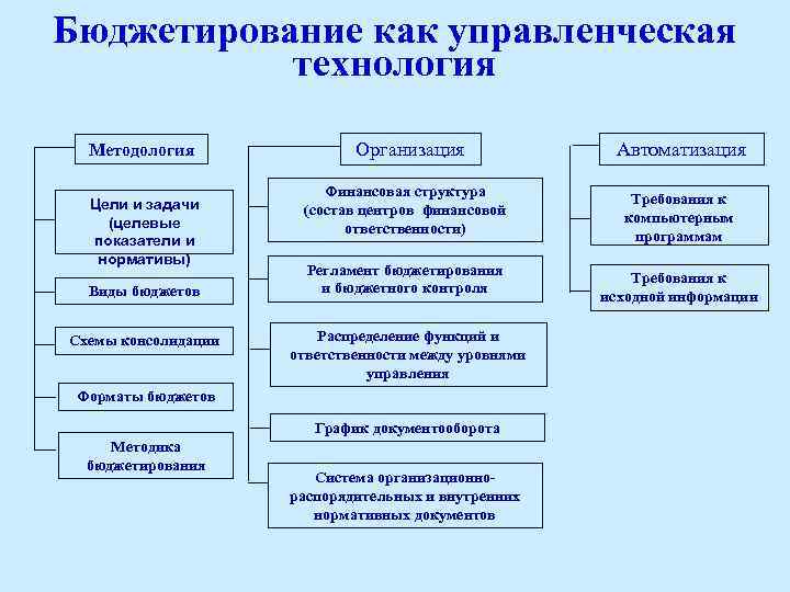 Бюджетирование как управленческая технология Методология Цели и задачи (целевые показатели и нормативы) Виды бюджетов