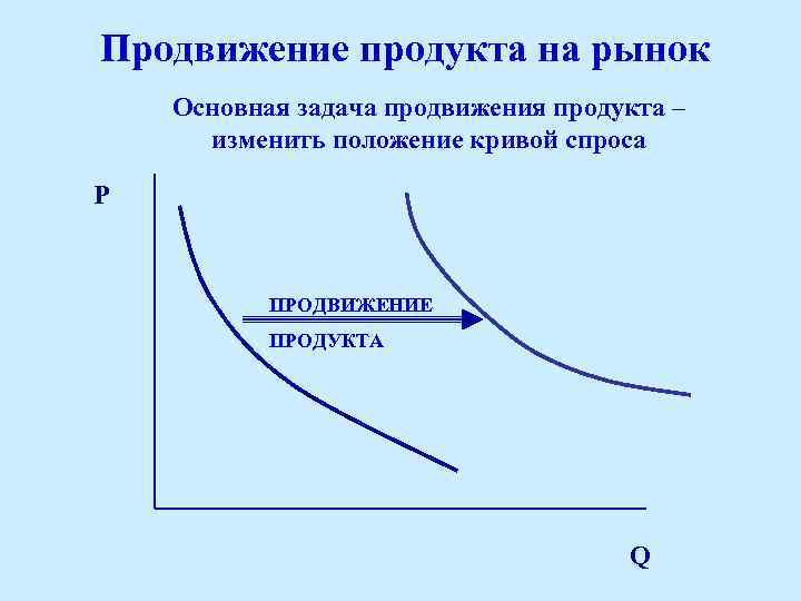 Продвижение продукта на рынок Основная задача продвижения продукта – изменить положение кривой спроса P
