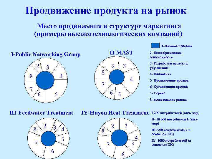 Продвижение продукта на рынок Место продвижения в структуре маркетинга (примеры высокотехнологических компаний) 1 -Личные