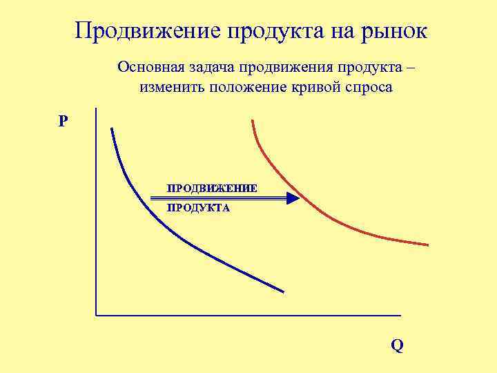  Продвижение продукта на рынок Основная задача продвижения продукта – изменить положение кривой спроса