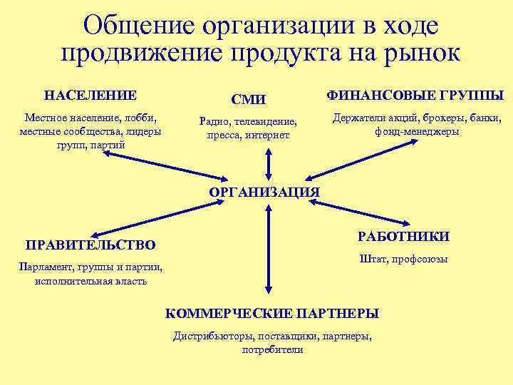 Схема продвижения услуг на рынке