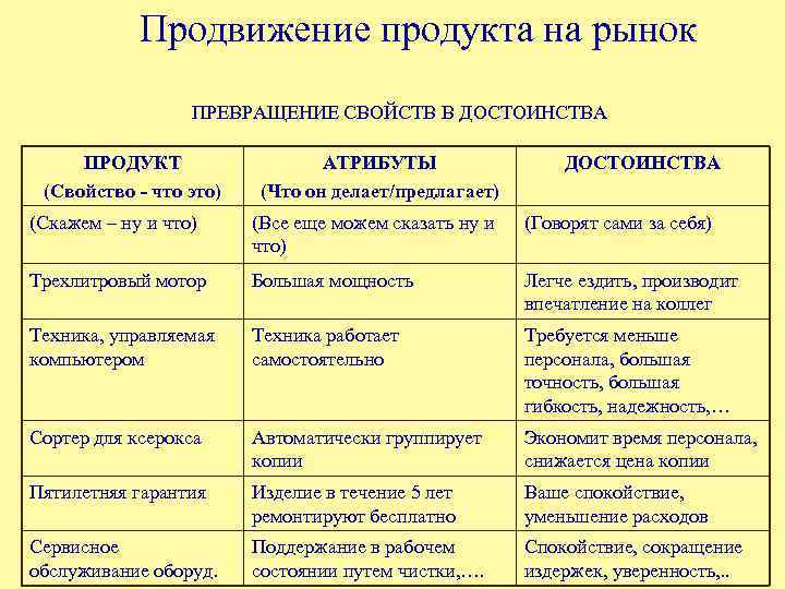 Продвижение продукта на рынок ПРЕВРАЩЕНИЕ СВОЙСТВ В ДОСТОИНСТВА ПРОДУКТ (Свойство - что это) АТРИБУТЫ