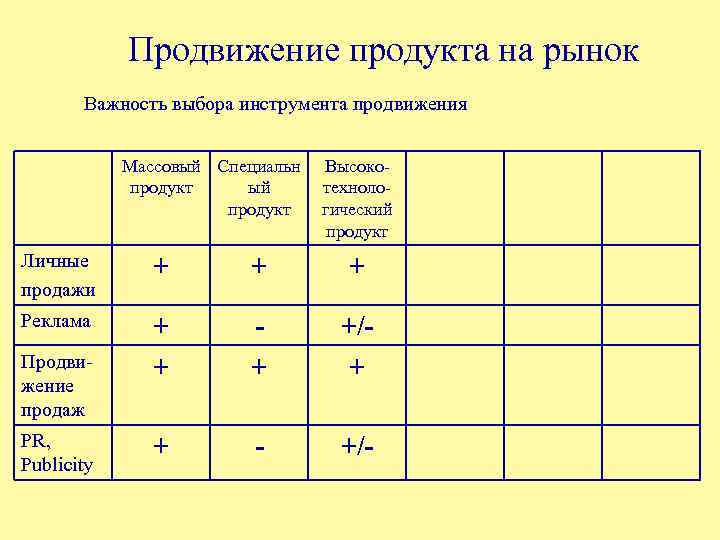 Продвижение продукта на рынок Важность выбора инструмента продвижения Массовый Специальн продукт ый продукт Высокотехнологический
