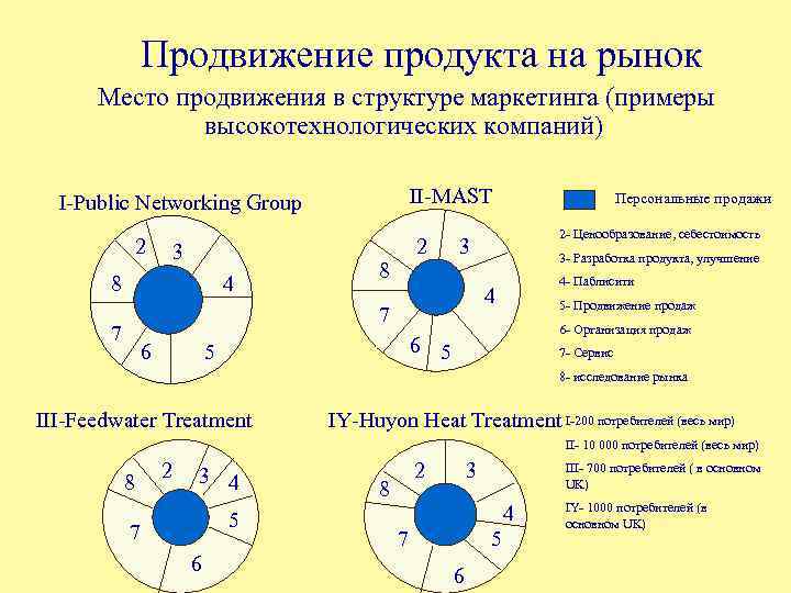 Продвижение продукта на рынок Место продвижения в структуре маркетинга (примеры высокотехнологических компаний) II-MAST I-Public