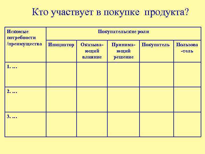 Кто участвует в покупке продукта? Искомые потребности /преимущества 1. … 2. … 3. …
