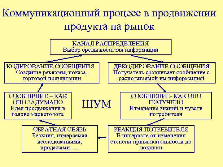 Коммуникационный процесс в продвижении продукта на рынок КАНАЛ РАСПРЕДЕЛЕНИЯ Выбор среды носителя информации КОДИРОВАНИЕ