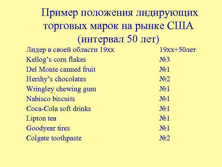  Пример положения лидирующих торговых марок на рынке США (интервал 50 лет) Лидер в