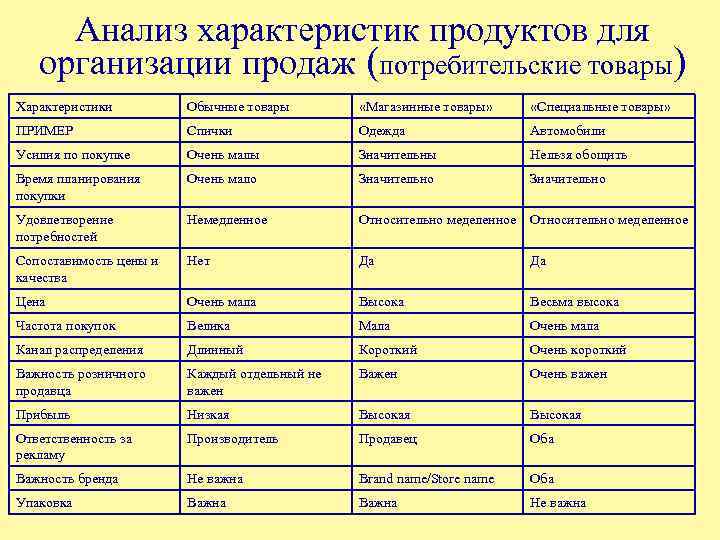 Анализ характеристик продуктов для организации продаж (потребительские товары) Характеристики Обычные товары «Магазинные товары» «Специальные