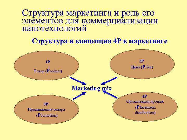 Структура маркетинга и роль его элементов для коммерциализации нанотехнологий Структура и концепция 4 Р