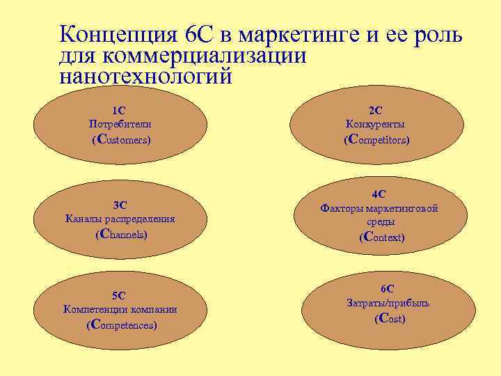 Концепция 6 С в маркетинге и ее роль для коммерциализации нанотехнологий 1 С Потребители
