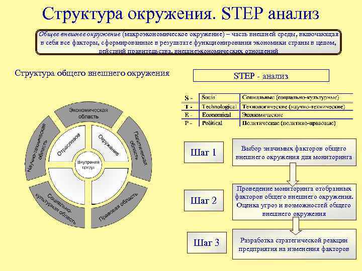 Структура окружения. STEP анализ Общее внешнее окружение (макроэкономическое окружение) – часть внешней среды, включающая