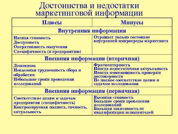 Преимущества информации. Достоинства и недостатки маркетинговой информации. Маркетинговая информация преимущества и недостатки. Маркетинг достоинства и недостатки. Виды маркетинговой информации преимущества и недостатки.