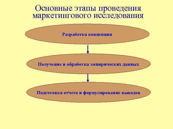 Этапы проведения презентации