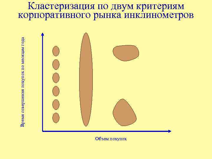Время совершения покупок по месяцам года Кластеризация по двум критериям корпоративного рынка инклинометров Объем