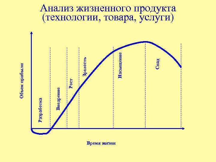 Время жизни Спад Насыщение Зрелость Рост Внедрение Разработка Объем прибыли Анализ жизненного продукта (технологии,