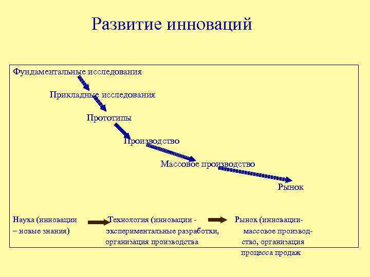 Развитие инноваций Фундаментальные исследования Прикладные исследования Прототипы Производство Массовое производство Рынок Наука (инновации Технология