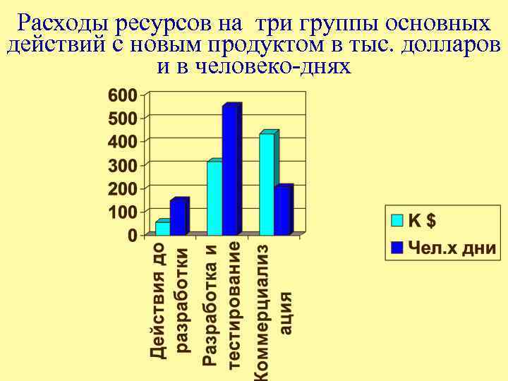 Какая часть ресурсов расходуется на начальном этапе реализации проекта