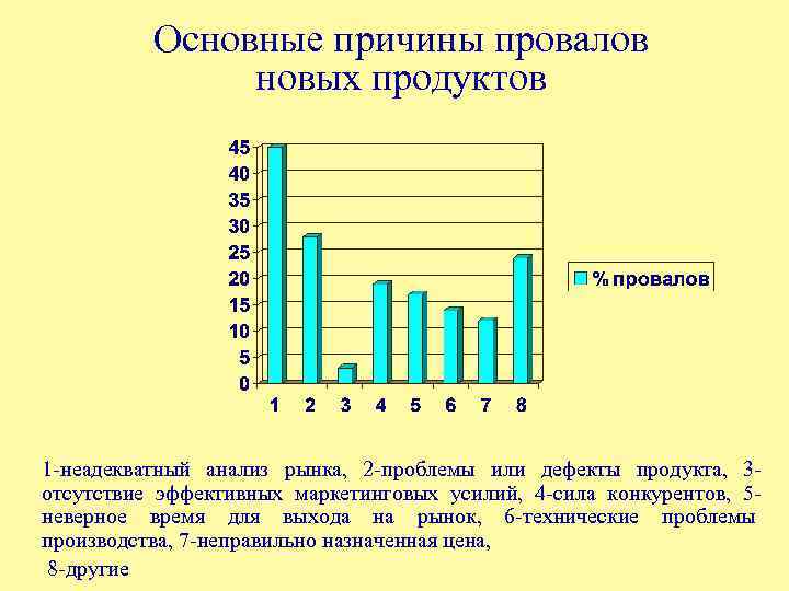 Основные причины провалов новых продуктов 1 -неадекватный анализ рынка, 2 -проблемы или дефекты продукта,