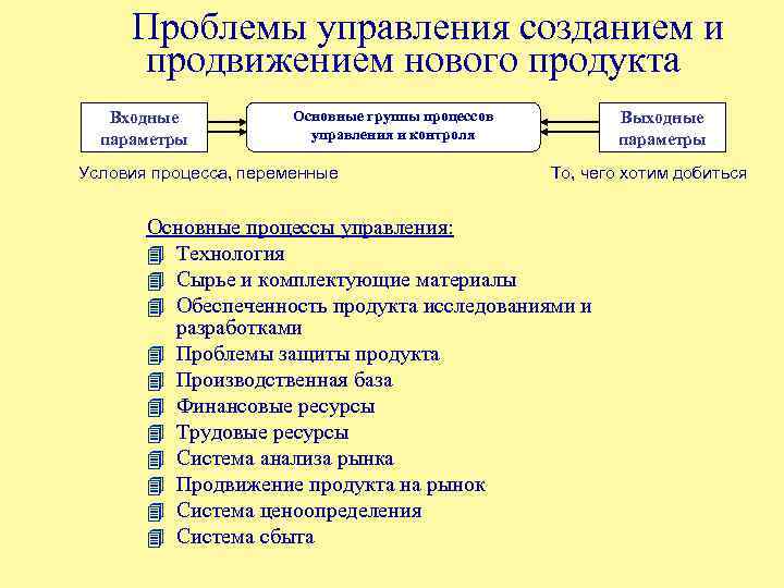  Проблемы управления созданием и продвижением нового продукта Входные параметры Основные группы процессов управления