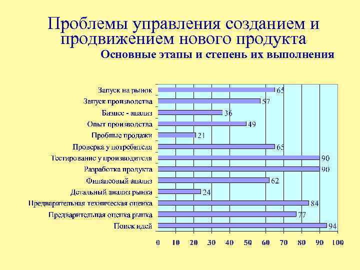 Проблемы управления созданием и продвижением нового продукта Основные этапы и степень их выполнения 