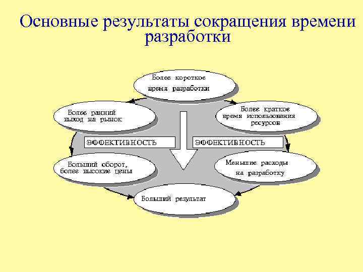 Основные результаты сокращения времени разработки 
