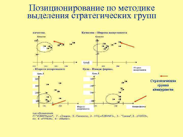 Позиционирование по методике выделения стратегических групп Стратегическая группа конкурентов 