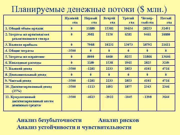 Планируемые денежные потоки ($ млн. ) Нулевой год Первый год Второй год Третий год