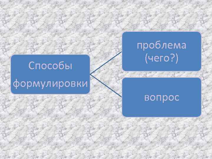 Способы формулировки проблема (чего? ) вопрос 