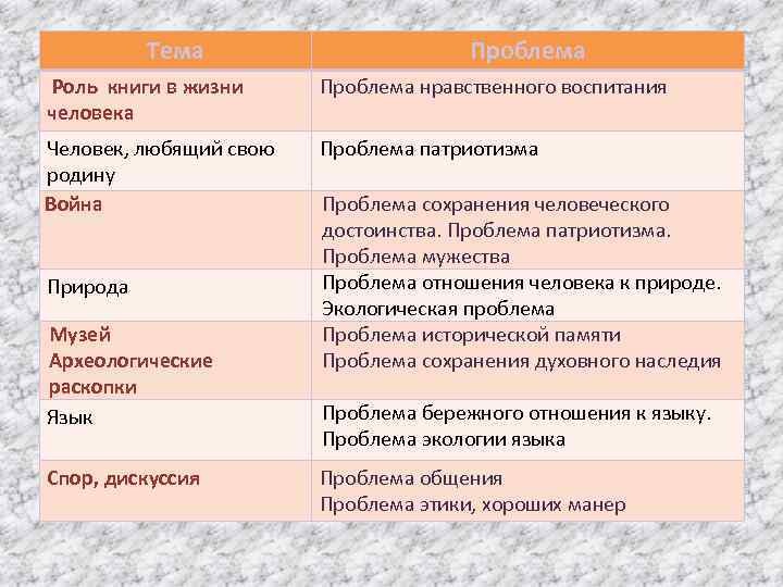 Тема Проблема Роль книги в жизни человека Проблема нравственного воспитания Человек, любящий свою родину