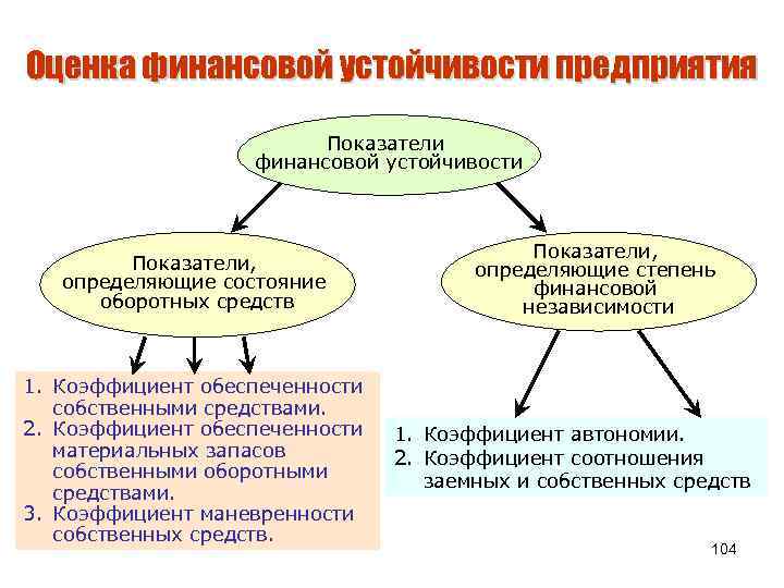 Оценка финансовой устойчивости предприятия Показатели финансовой устойчивости Показатели, определяющие состояние оборотных средств 1. Коэффициент