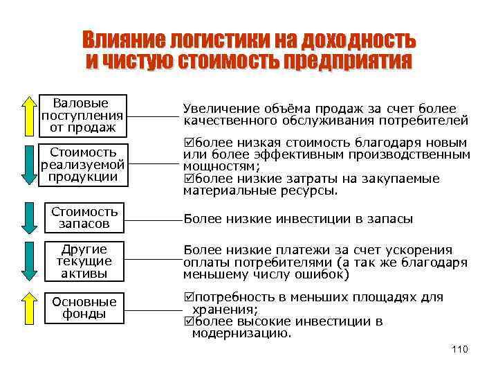 Влияние логистики на доходность и чистую стоимость предприятия Валовые поступления от продаж Увеличение объёма