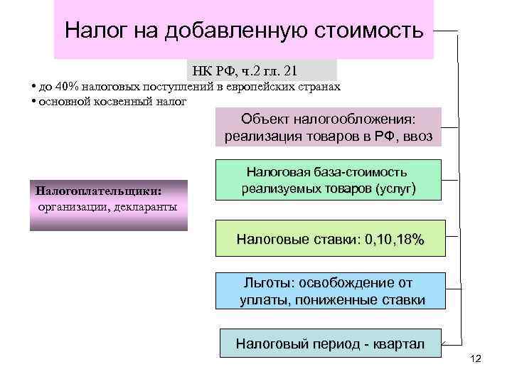 Налог на добавленную стоимость НК РФ, ч. 2 гл. 21 • до 40% налоговых
