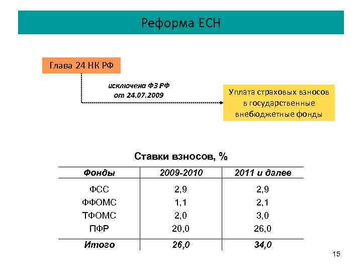Реформа ЕСН Глава 24 НК РФ исключена ФЗ РФ от 24. 07. 2009 Уплата